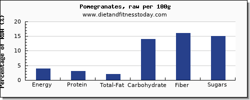 nutritional value and nutrition facts in pomegranate per 100g